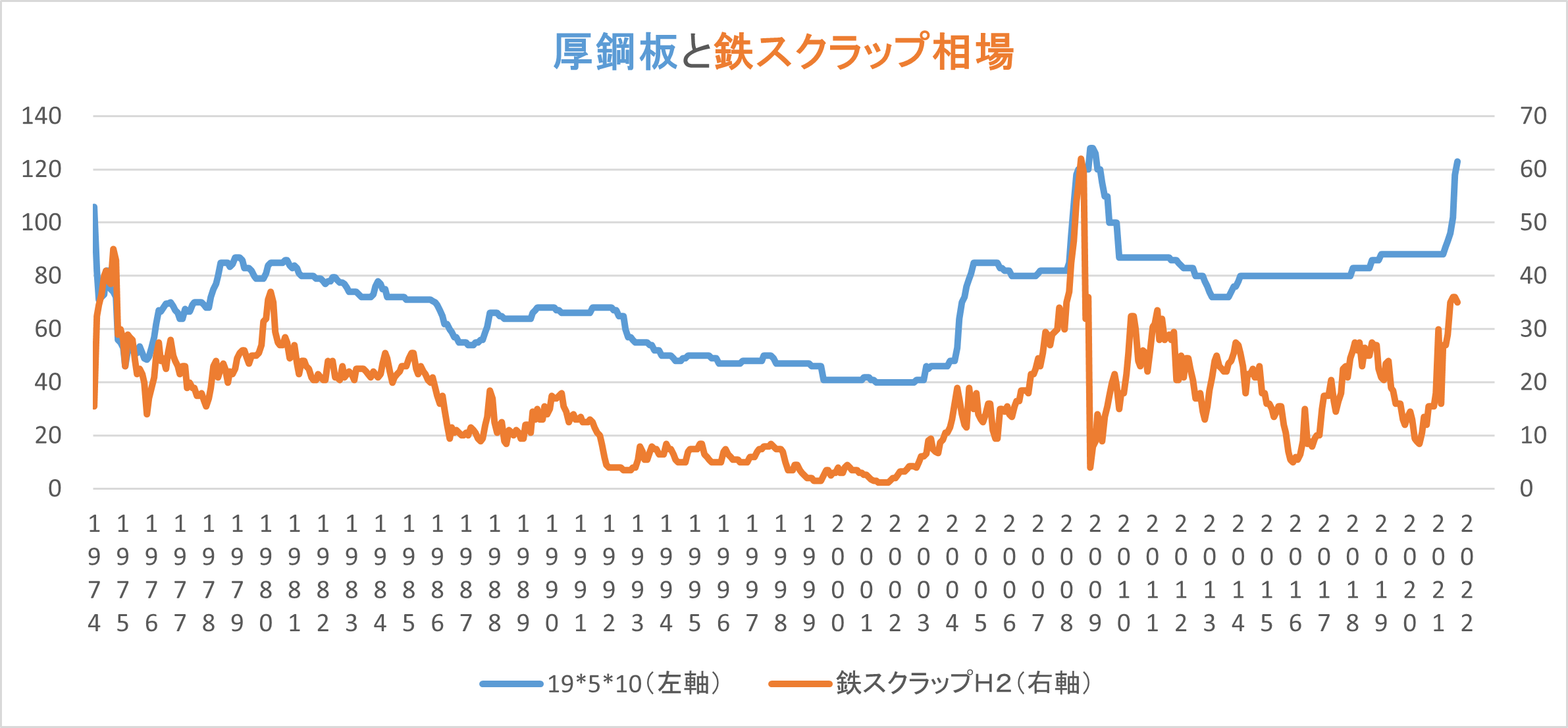 厚鋼板相場が史上最高値！これからの鋼材相場について考察 - レーザー・プラズマ・ガス溶断 加工センター 坂元鋼材株式会社
