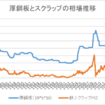 鋼板価格グラフ