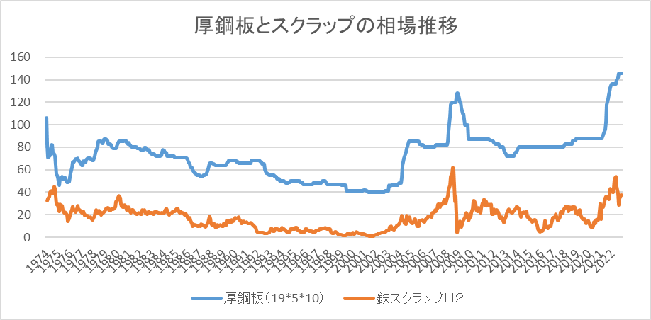 鋼板価格グラフ